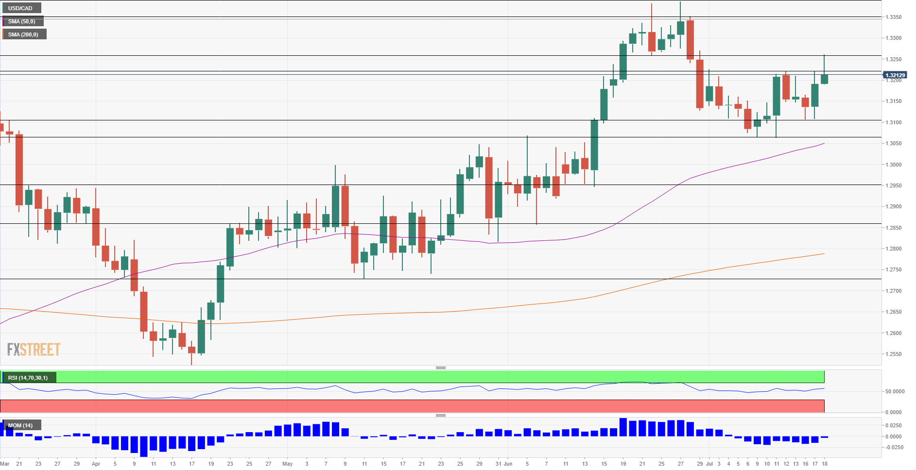 USD CAD Technical analysis July 20 2018